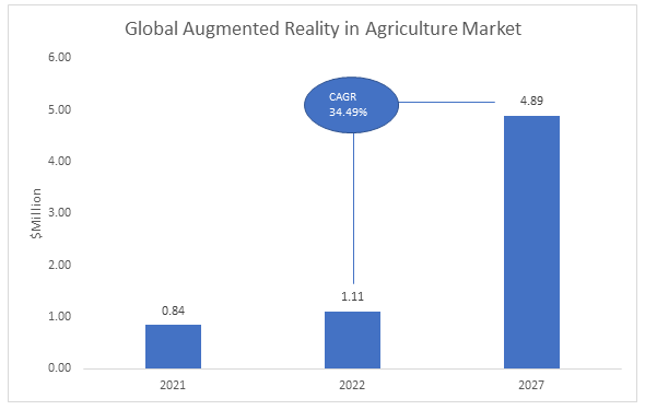 Augmented Reality in Agriculture Market